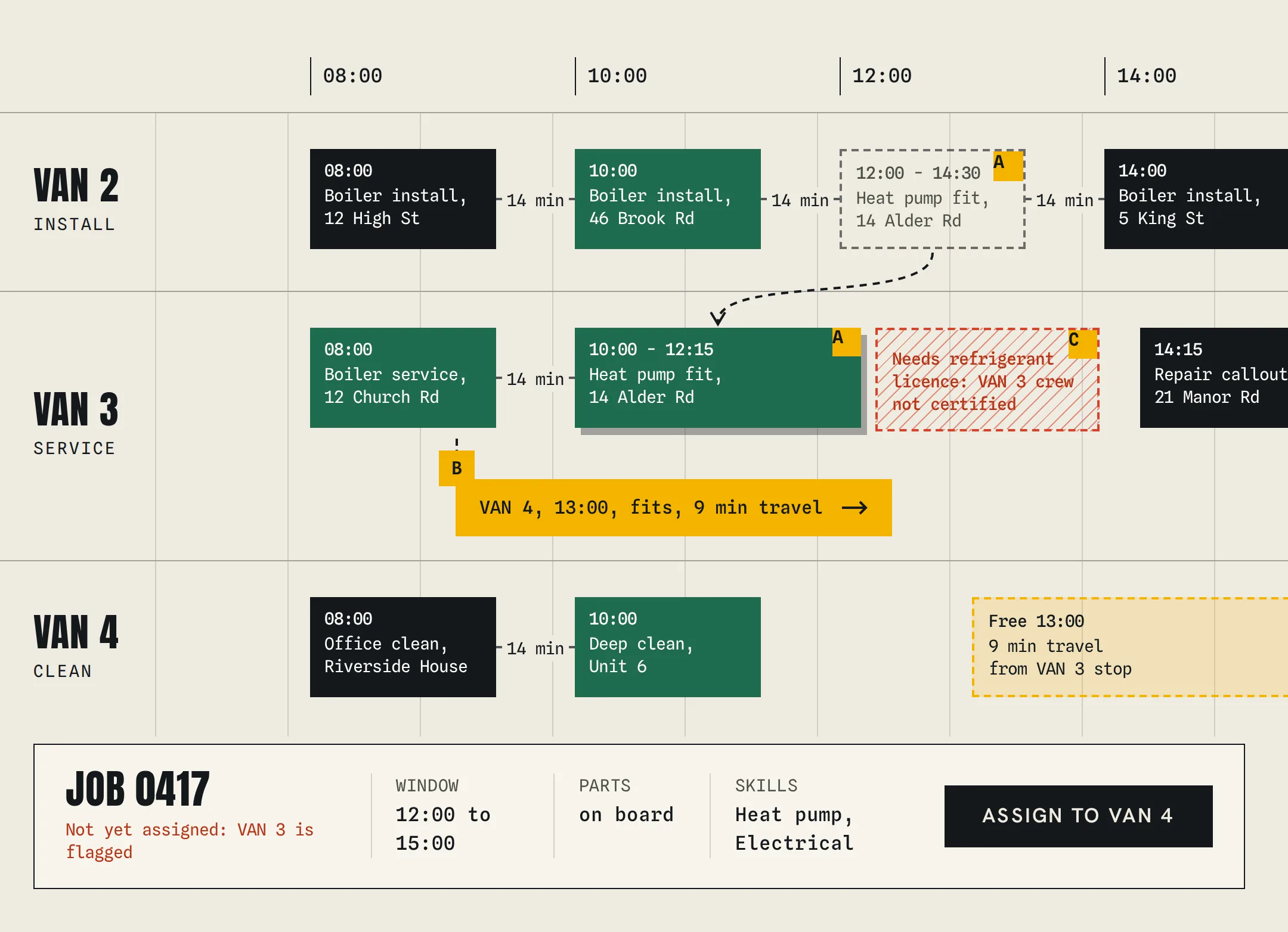 A timetable where a job is dragged to another van, with a clash flagged in red dashes, a travel note in yellow and a Job 0417 card below.