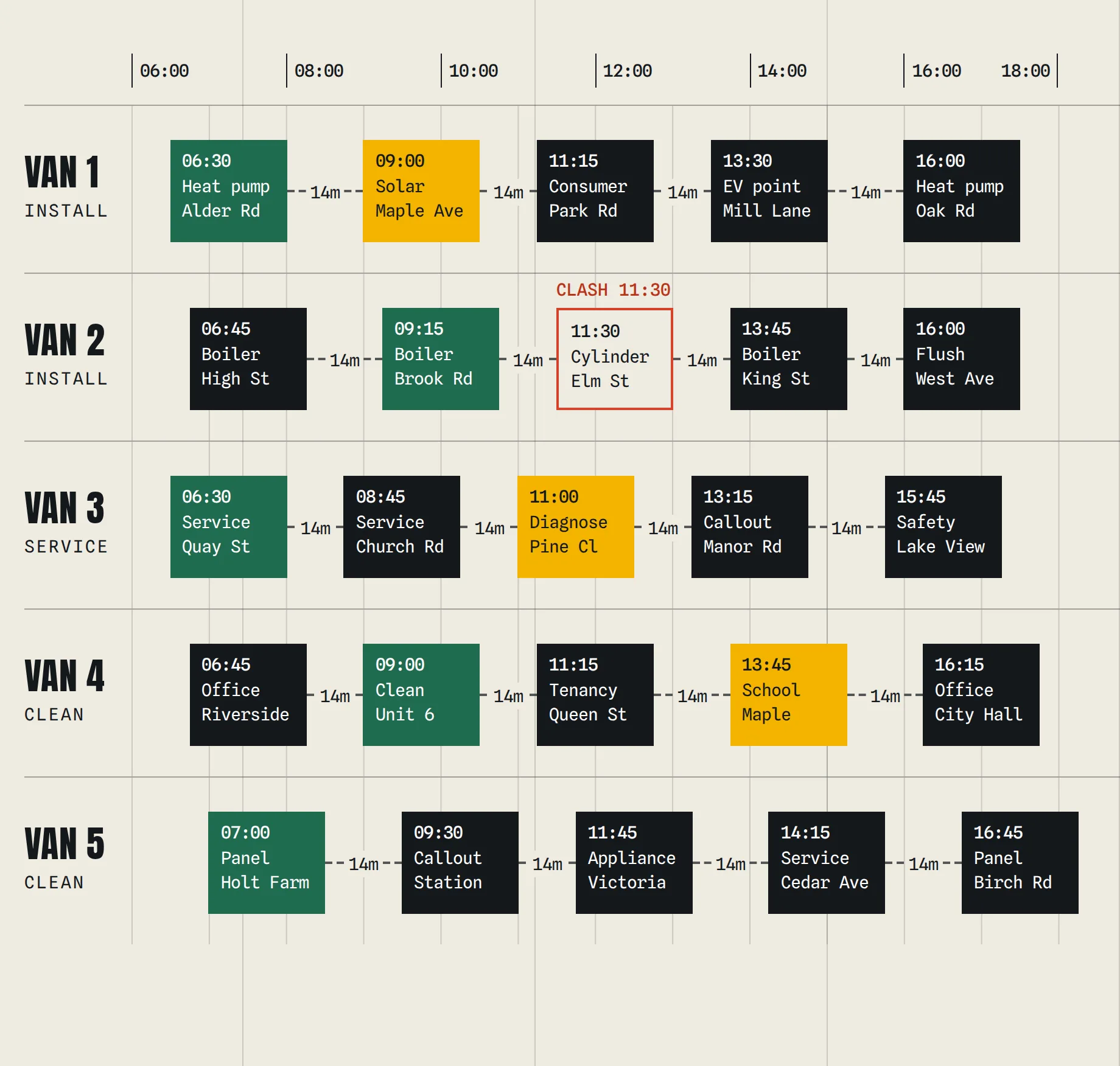 A timetable of five vans, Install, Service and Clean, with green, black and yellow job blocks across the day and a clash flagged in red.