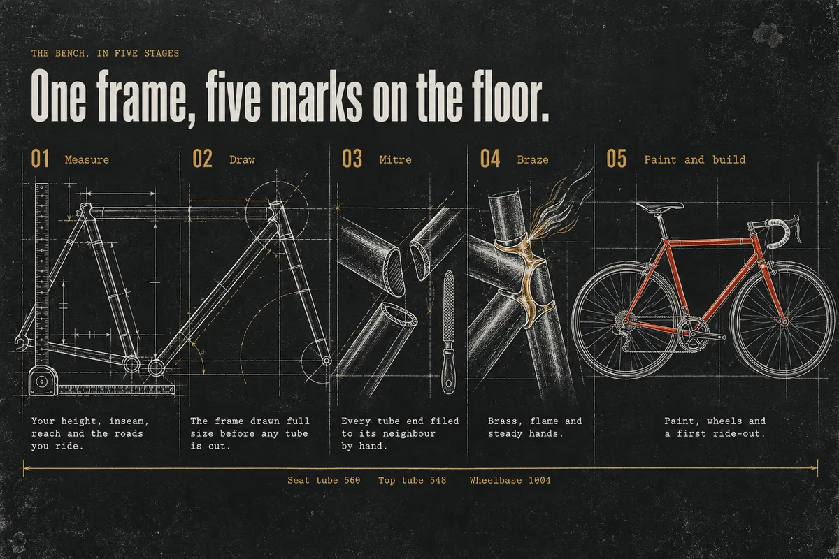 Part 2: One frame, five marks on the floor. Five chalk diagrams: Measure, Draw, Mitre, Braze, Paint and build, each with one line of text.