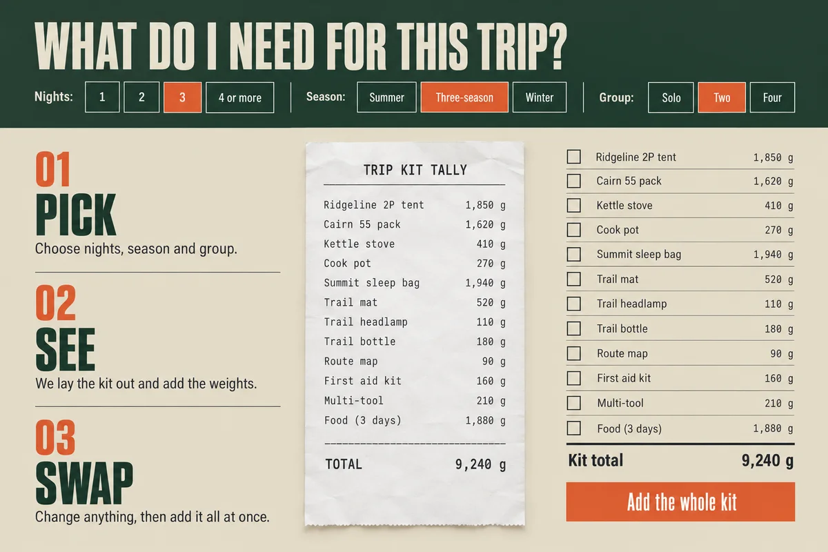 Part 4: What do I need for this trip, nights, season and group choices, three steps, a paper tally and a checklist totalling 9,240 g with an Add the whole kit button.