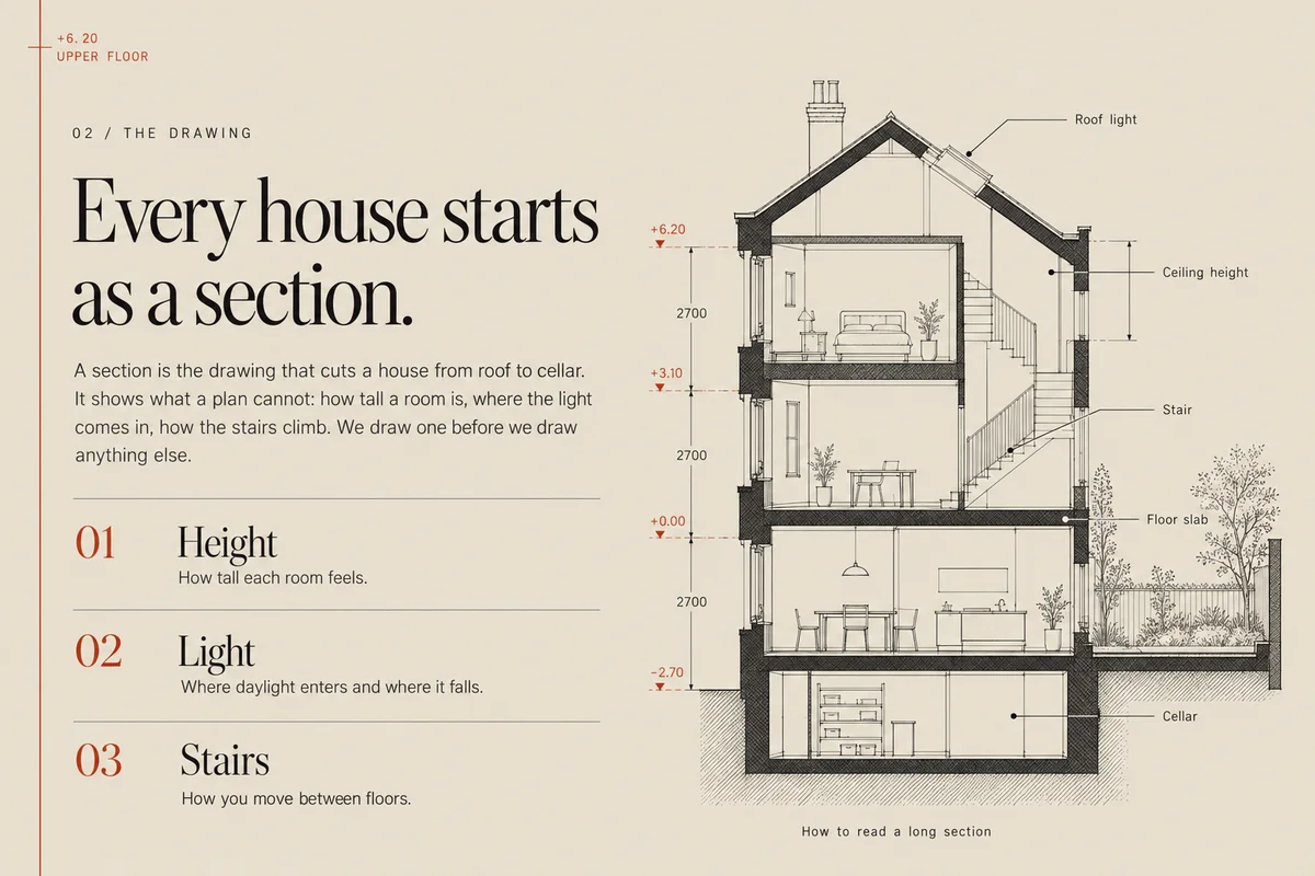 Part 2: Every house starts as a section, a drawing of a terraced house cut from roof to cellar with labels for roof light, stair, floor slab, ceiling height and cellar, and three notes: Height, Light, Stairs.