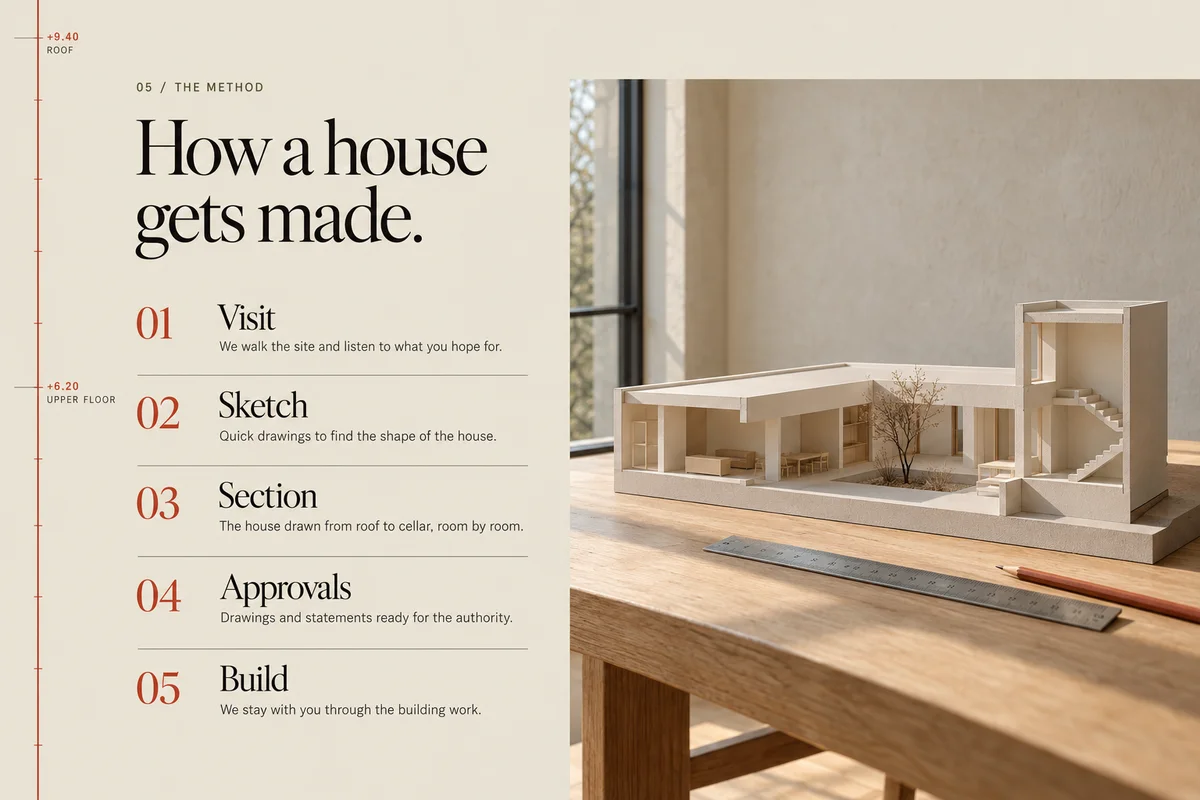 Part 5: How a house gets made: Visit, Sketch, Section, Approvals and Build, beside a white card model of a house.